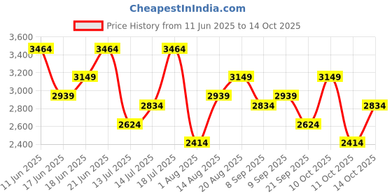 flipkart.com killer Polyester Viscose Blend Solid Coat For Men killer Price History Graph from 11 Jun 2025 to 14 Oct 2025