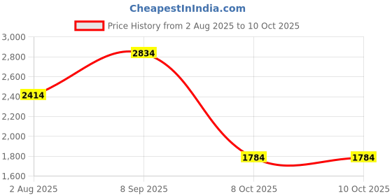 flipkart.com killer Polyester Viscose Blend Solid Coat For Men killer Price History Graph from 2 Aug 2025 to 10 Oct 2025
