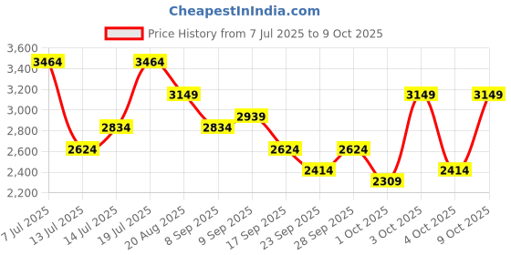 flipkart.com killer Polyester Viscose Blend Solid Coat For Men killer Price History Graph from 7 Jul 2025 to 9 Oct 2025