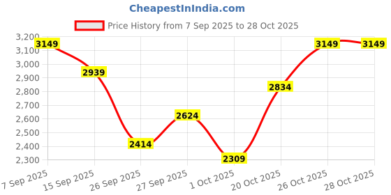 flipkart.com killer Polyester Viscose Blend Solid Coat For Men killer Price History Graph from 7 Sep 2025 to 28 Oct 2025