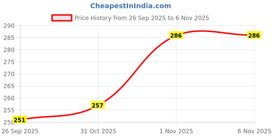 flipkart.com nkl Polyester Wardrobe Clothes Storage Box ,Handles Folding Baskets ,Toys Sweater Blanket_W647 Storage Basket nkl Price History Graph from 26 Sep 2025 to 5 Nov 2025