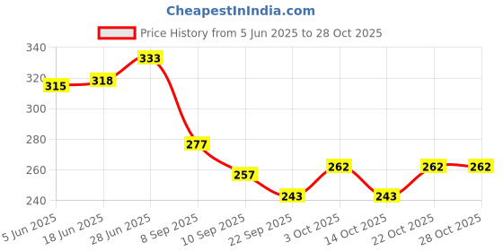 flipkart.com crownsmill Polyester Wardrobe Storage Organiser Underwear Organiser for Jeans Pants Shirts Toys Books Storage Basket crownsmill Price History Graph from 5 Jun 2025 to 28 Oct 2025