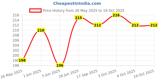 flipkart.com naaz Polyester Waterproof 3D Printed Ben 10 Lunch/Tiffin Bag Waterproof Lunch Bag naaz Price History Graph from 26 May 2025 to 19 Oct 2025