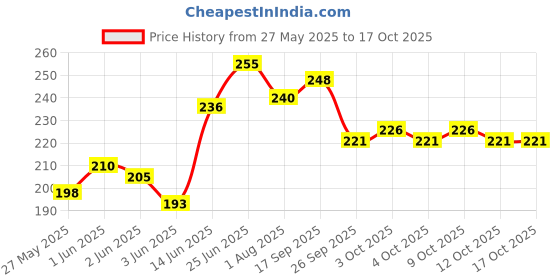 flipkart.com naaz Polyester Waterproof 3D Printed Mickey Mouse Lunch/Tiffin Bag Waterproof Lunch Bag naaz Price History Graph from 27 May 2025 to 16 Oct 2025