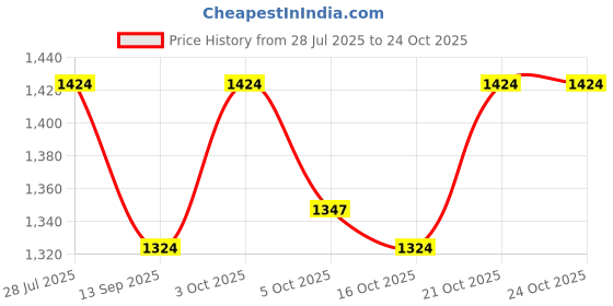 flipkart.com micoyang Polyester Waterproof 6 Person Tent for Picnic Outdoor Trekking Camping Tent - For women, girls, men, boys micoyang Price History Graph from 28 Jul 2025 to 23 Oct 2025