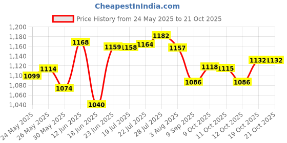 flipkart.com sochep Polyester Waterproof Picnic,Hiking,Camping Portable Tent for 2 Person with Bag Tent - For 2 PERSON sochep Price History Graph from 24 May 2025 to 19 Oct 2025