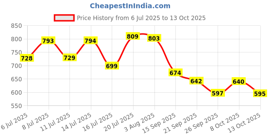 flipkart.com conclood india Polyester webbing sling lifting belt 3 ton 3 mtr (Yellow color) Tool Belt conclood india Price History Graph from 6 Jul 2025 to 13 Oct 2025