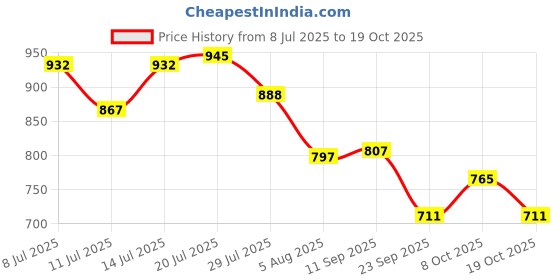 flipkart.com conclood india Polyester webbing sling lifting belt (4 TON 4 MTR ) Tool Belt conclood india Price History Graph from 8 Jul 2025 to 19 Oct 2025