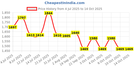 flipkart.com conclood india Polyester webbing sling lifting belt (5 TON 6 MTR, 1) Tool Belt conclood india Price History Graph from 4 Jul 2025 to 14 Oct 2025