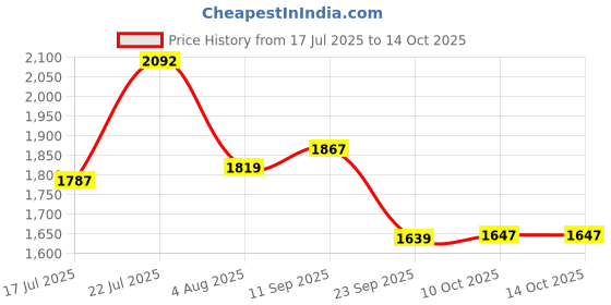flipkart.com conclood india Polyester webbing sling lifting belt (6 TON 6 MTR, 1) Tool Belt conclood india Price History Graph from 17 Jul 2025 to 13 Oct 2025