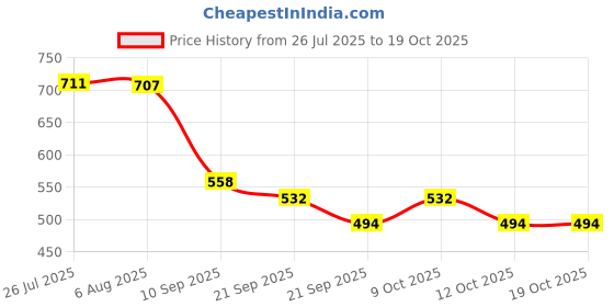 flipkart.com conclood india Polyester Webbing Sling | Use for Handling materials in warehouses(3 Ton 4 MTR) Tool Belt conclood india Price History Graph from 26 Jul 2025 to 19 Oct 2025