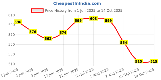 flipkart.com freddo Polyester Webbing Sun Shade Sails 90% Shading, , 5 ft x 10 ft (Beige Color) Portable Green House freddo Price History Graph from 1 Jun 2025 to 13 Oct 2025