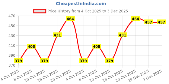 flipkart.com freddo Polyester Webbing Sun Shade Sails 90% Shading, , 5 ft x 5 ft (Beige Color) Portable Green House freddo Price History Graph from 4 Oct 2025 to 2 Dec 2025