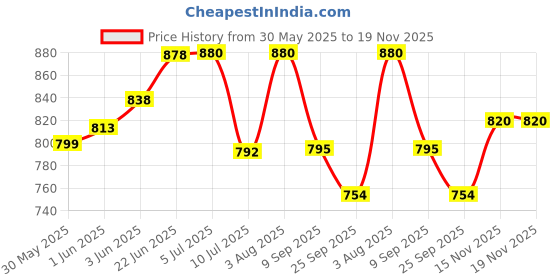 flipkart.com crispy toys Polyester Winky Doll 100 cm Super Soft Stuffed Doll for Baby Girls, Washable Cuddly Soft Plush Toy, Helps to Learn Role Play -100cm,- 100 cm crispy toys Price History Graph from 30 May 2025 to 18 Nov 2025
