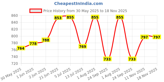 flipkart.com crispy toys Polyester Winky Doll 100 cm Super Soft Stuffed Doll for Baby Girls, Washable Cuddly Soft Plush Toy, Helps to Learn Role Play -100cm,- 100 cm crispy toys Price History Graph from 30 May 2025 to 18 Nov 2025