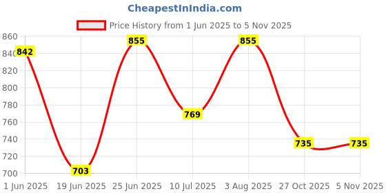 flipkart.com crispy toys Polyester Winky Doll 100 cm Super Soft Stuffed Doll for Baby Girls, Washable Cuddly Soft Plush Toy, Helps to Learn Role Play - 100cm - 100 cm crispy toys Price History Graph from 1 Jun 2025 to 4 Nov 2025