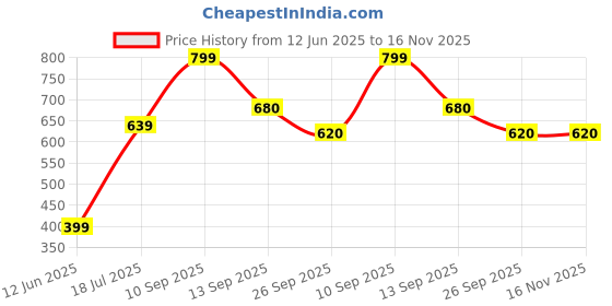 flipkart.com elleven Polyester Women Churidar elleven Price History Graph from 12 Jun 2025 to 16 Nov 2025