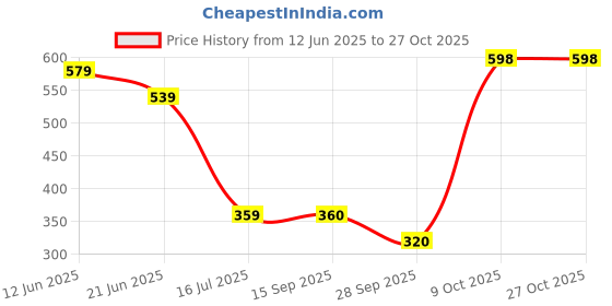 flipkart.com elleven Polyester Women Churidar elleven Price History Graph from 12 Jun 2025 to 27 Oct 2025