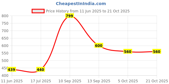 flipkart.com elleven Polyester Women Churidar elleven Price History Graph from 11 Jun 2025 to 21 Oct 2025