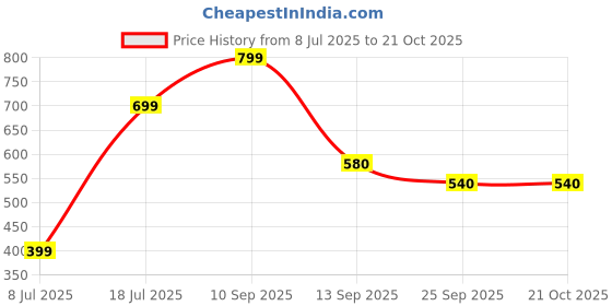 flipkart.com elleven Polyester Women Churidar elleven Price History Graph from 8 Jul 2025 to 21 Oct 2025