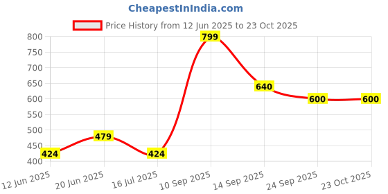 flipkart.com elleven Polyester Women Churidar elleven Price History Graph from 12 Jun 2025 to 23 Oct 2025