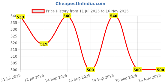 flipkart.com elleven Polyester Women Churidar elleven Price History Graph from 11 Jul 2025 to 16 Nov 2025