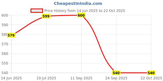 flipkart.com elleven Polyester Women Churidar elleven Price History Graph from 14 Jun 2025 to 21 Oct 2025
