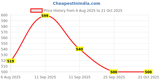 flipkart.com elleven Polyester Women Churidar elleven Price History Graph from 6 Aug 2025 to 21 Oct 2025