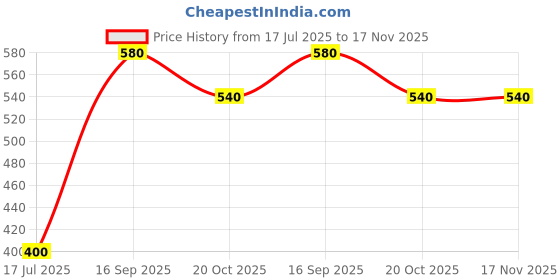 flipkart.com elleven Polyester Women Churidar elleven Price History Graph from 17 Jul 2025 to 17 Nov 2025