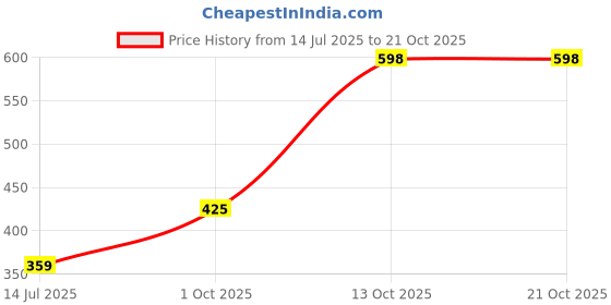 flipkart.com elleven Polyester Women Churidar elleven Price History Graph from 14 Jul 2025 to 21 Oct 2025