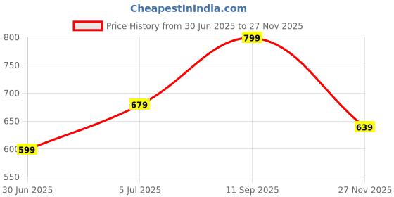 flipkart.com indus route by pantaloons Polyester Women Churidar indus route by pantaloons Price History Graph from 30 Jun 2025 to 27 Nov 2025