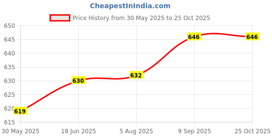 flipkart.com elie india Polyester,Beach Mat Waterproof Sandproof For Adults sized 78'X82' Lightweight Sleeping Bag elie india Price History Graph from 30 May 2025 to 25 Oct 2025