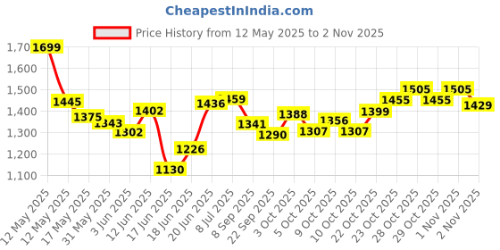 flipkart.com gnastas Polyethylene Foldable 1 Person Privacy Outdoor Tent Tent - For Outdoor, Camping, Hiking gnastas Price History Graph from 12 May 2025 to 1 Nov 2025