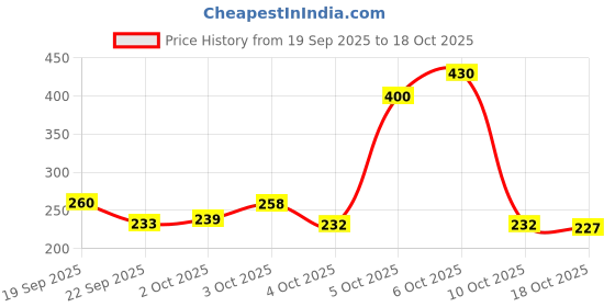 flipkart.com polygel EMI GEL-POLYGELTUBE-30 ML-SHADE-CLEAR polygel Price History Graph from 19 Sep 2025 to 18 Oct 2025