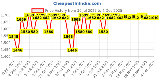 flipkart.com gleevia PolyGel Nail Art Quick Building 30ml Pack - Quick Nail Extension Gel White (Combo Kit) gleevia Price History Graph from 30 Jul 2025 to 4 Dec 2025
