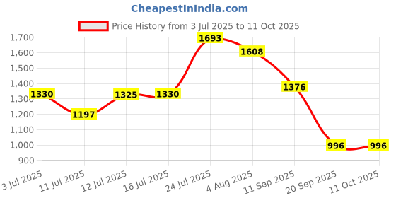 flipkart.com nailwind Polygel Nail Extension Kit, Glossy Finish, 30 ml Each nailwind Price History Graph from 3 Jul 2025 to 10 Oct 2025