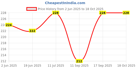 flipkart.com POLYGON 16 Pcs Desktop Cable Organizer|Cable Manager|Wire Manager|Wire Clamp clip Cable Protector Price History Graph from 2 Jun 2025 to 18 Oct 2025