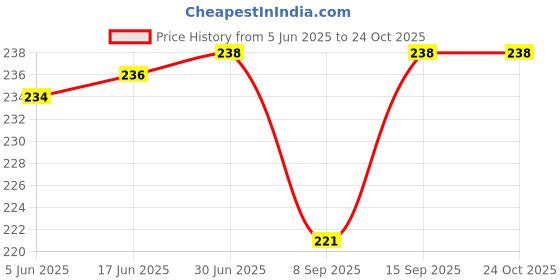 flipkart.com POLYGON bagraincover1 Waterproof Laptop Bag Cover Price History Graph from 5 Jun 2025 to 22 Oct 2025