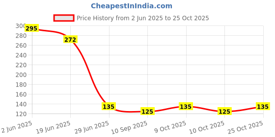 flipkart.com polygon Basin, Bathroom Sink, Bathtub, Kitchen Sink Plastic Pop-Up Strainer polygon Price History Graph from 2 Jun 2025 to 25 Oct 2025