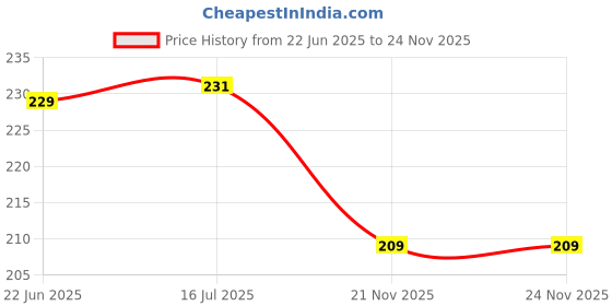 flipkart.com polygon Blackhead Remover Strips | Charcoal Nose Strips For Blackhead Face Shaping Mask polygon Price History Graph from 22 Jun 2025 to 21 Nov 2025