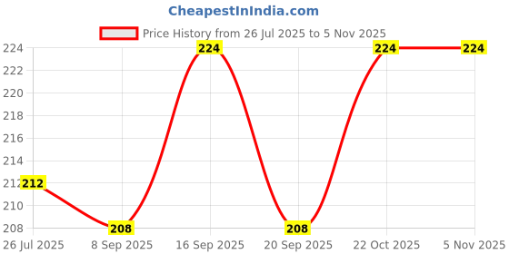 flipkart.com polygon green Natural Pebbles Stones for Garden Flowerpot (1 KG - Black) Polished Asymmetrical Marble Stone polygon green Price History Graph from 26 Jul 2025 to 2 Nov 2025