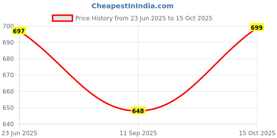 flipkart.com polygon Mini Waffle Maker 4 Inch- 350 Watts Waffle Maker polygon Price History Graph from 23 Jun 2025 to 15 Oct 2025