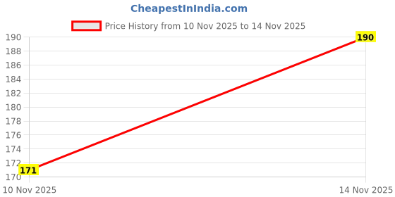 flipkart.com POLYGON White Shoe Effective Formula Shining Leather, Canvas, Sports Shoe Cream Price History Graph from 10 Nov 2025 to 14 Nov 2025