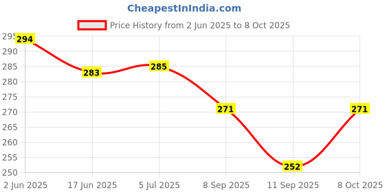 flipkart.com polylab Borosilicate Glass 25 cm Stirrer polylab Price History Graph from 2 Jun 2025 to 8 Oct 2025