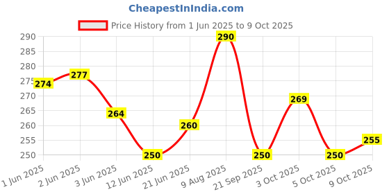 flipkart.com polylab Low Density Polyethylene Wash Bottle 500ML with unbreakable tube Laboratory Dropper Bottle polylab Price History Graph from 1 Jun 2025 to 9 Oct 2025
