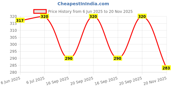 flipkart.com polylab Moving Coil Meters DC Type EDM-80 Square Moving Coil Voltmeter - 0-3V Voltmeter polylab Price History Graph from 6 Jun 2025 to 20 Nov 2025