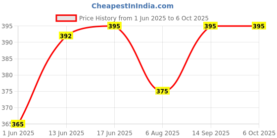 flipkart.com polylab SC25 Crucible polylab Price History Graph from 1 Jun 2025 to 6 Oct 2025