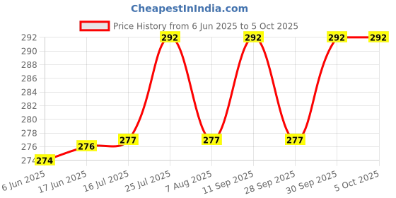 flipkart.com polylab Slide box for 100 slide Capacity Microscope Slide Box polylab Price History Graph from 6 Jun 2025 to 5 Oct 2025