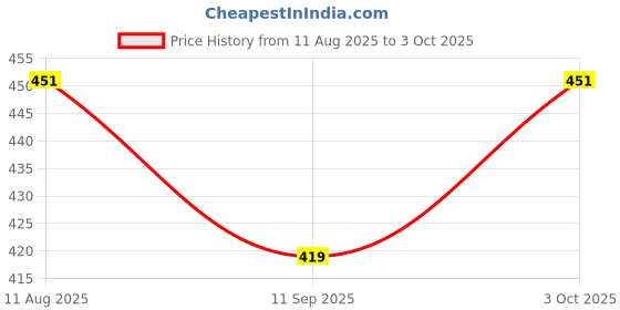 flipkart.com polylube Engine Oil Additive polylube Price History Graph from 11 Aug 2025 to 3 Oct 2025
