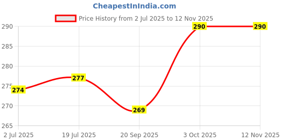 flipkart.com polymed POLYURO URINE COLLECTION BAG PACK OF 5 BAGS Urine Pot polymed Price History Graph from 2 Jul 2025 to 11 Nov 2025